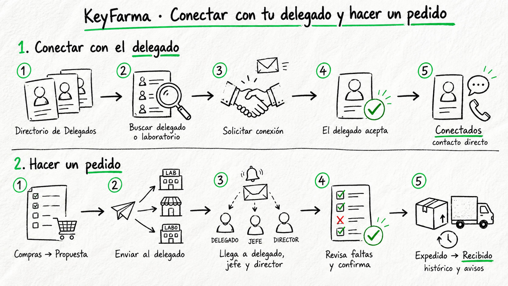 Delegados